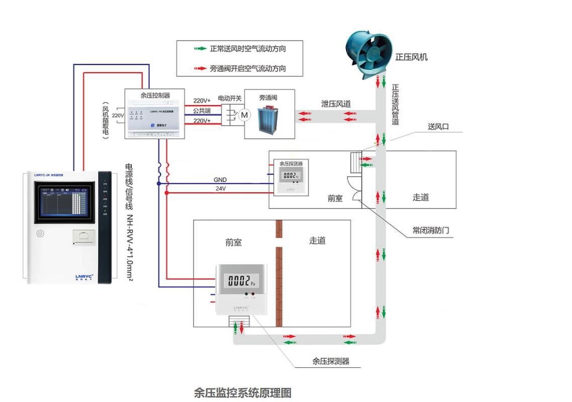 余壓監控系統帶來的作用與數字監控系統開發